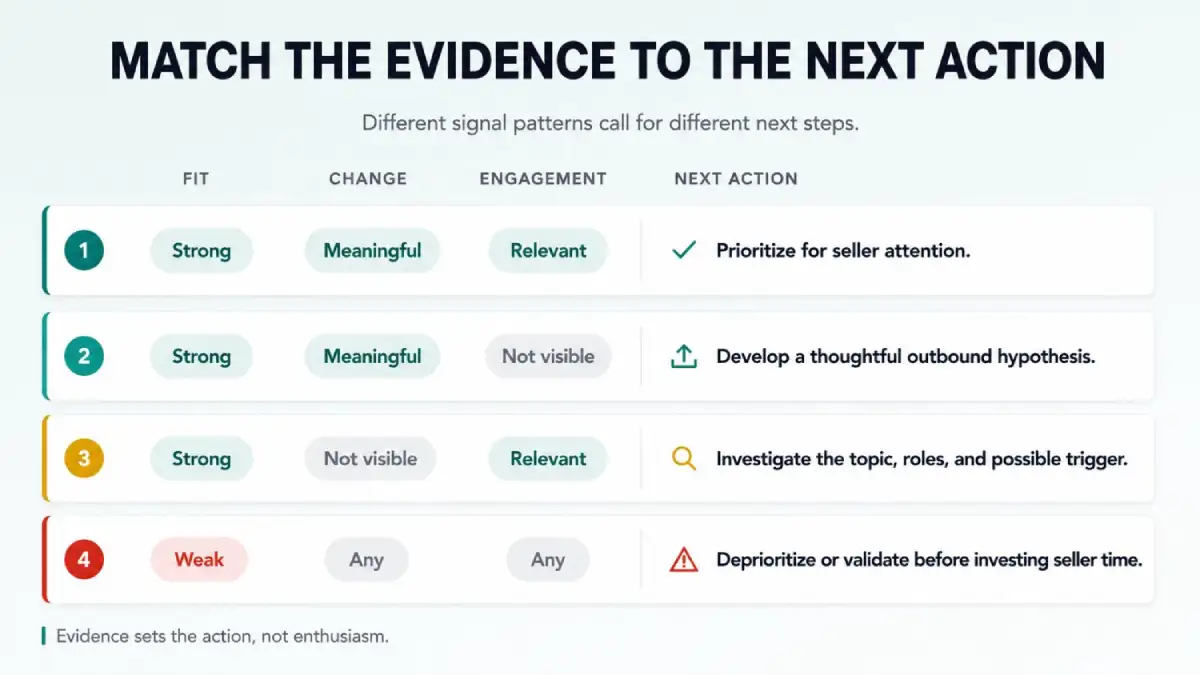 Match the evidence to the next action. Different signal patterns call for different next steps.