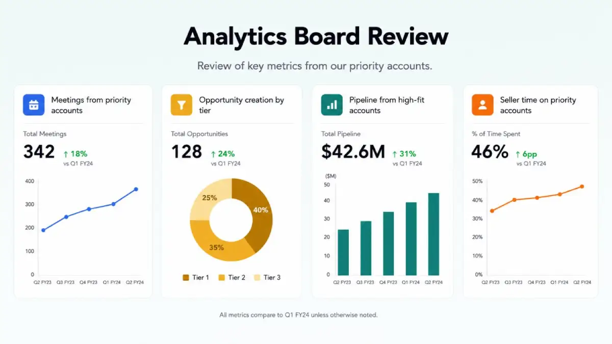 Analytics board review of key metrics from priority accounts: meetings from priority accounts, opportunity creation by tier, pipeline from high-fit accounts, and seller time on priority accounts.