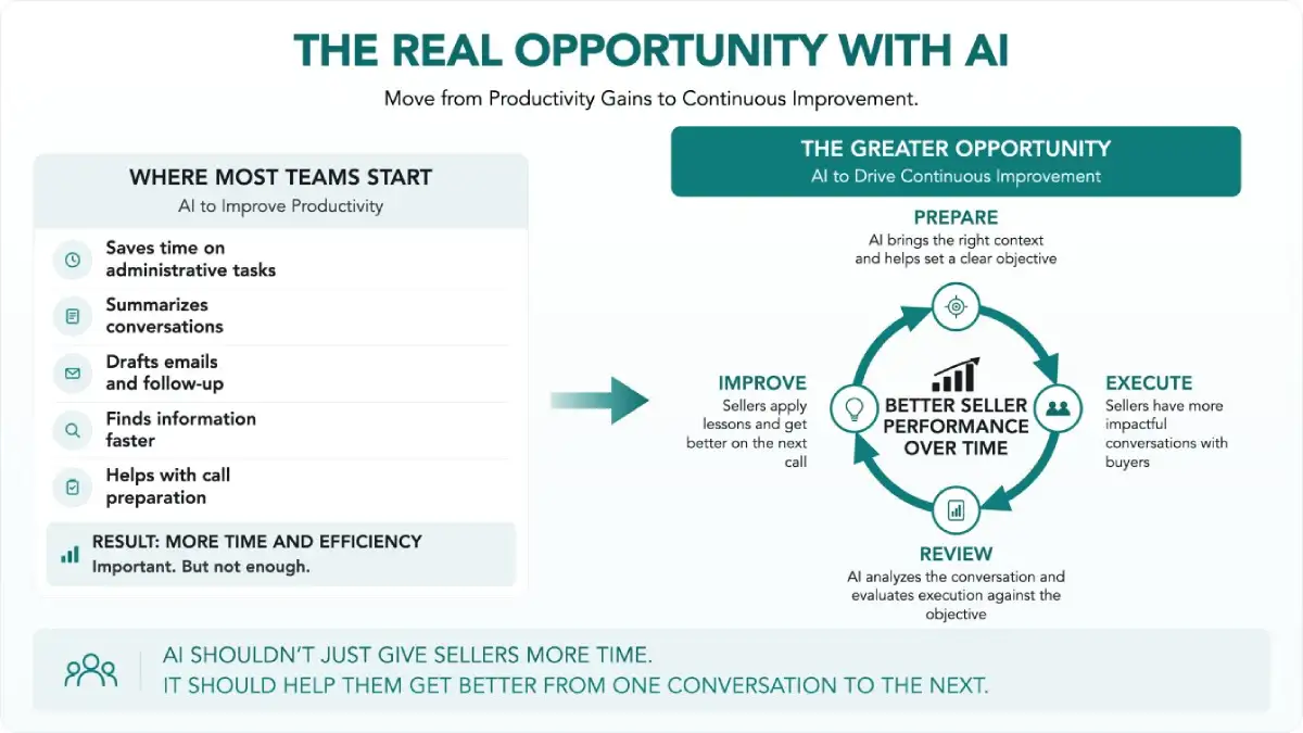 Sales AI moving from productivity gains to continuous seller improvement.