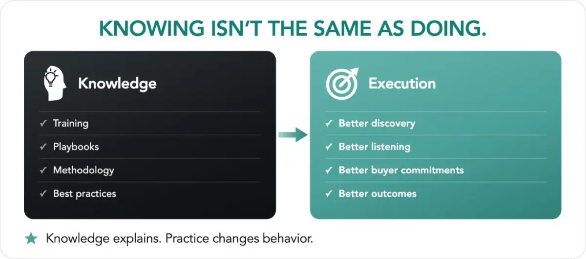 Knowing isn’t the same as doing. Knowledge includes training, playbooks, methodology, and best practices. Execution includes better discovery, better listening, better buyer commitments, and better outcomes. Knowledge explains. Practice changes behavior.
