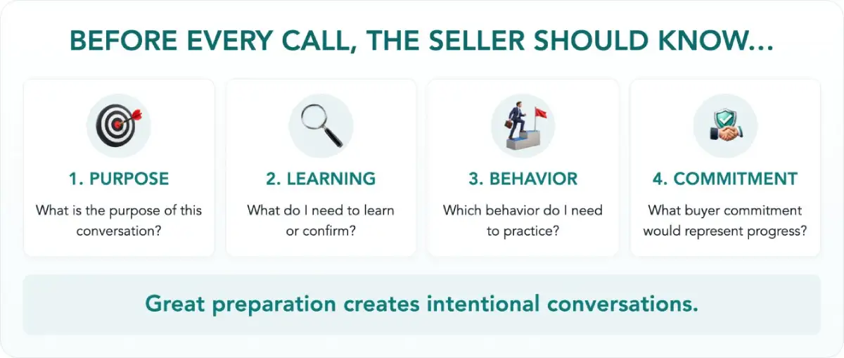 Before every call, the seller should know: 1. Purpose, what is the purpose of this conversation? 2. Learning, what do I need to learn or confirm? 3. Behavior, which behavior do I need to practice? 4. Commitment, what buyer commitment would represent progress? Great preparation creates intentional conversations.