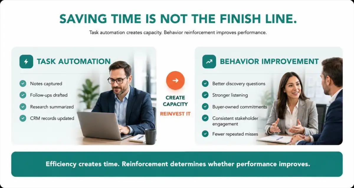 Prepare, execute, review, and improve cycle for seller development.