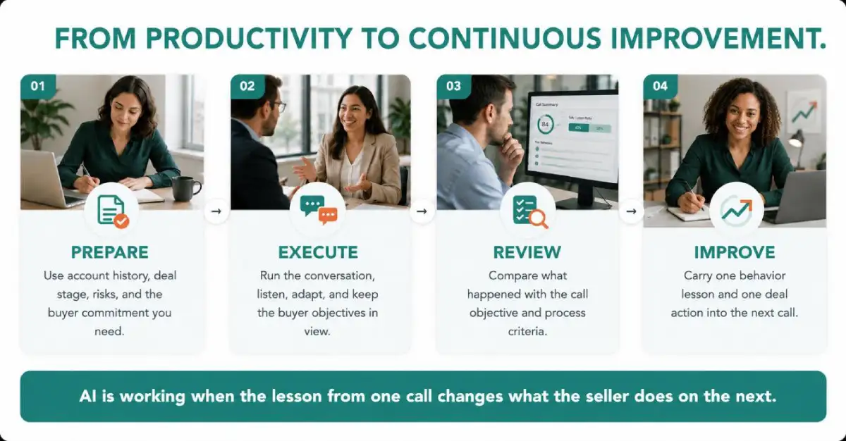Task automation creates capacity while behavior reinforcement improves seller performance.