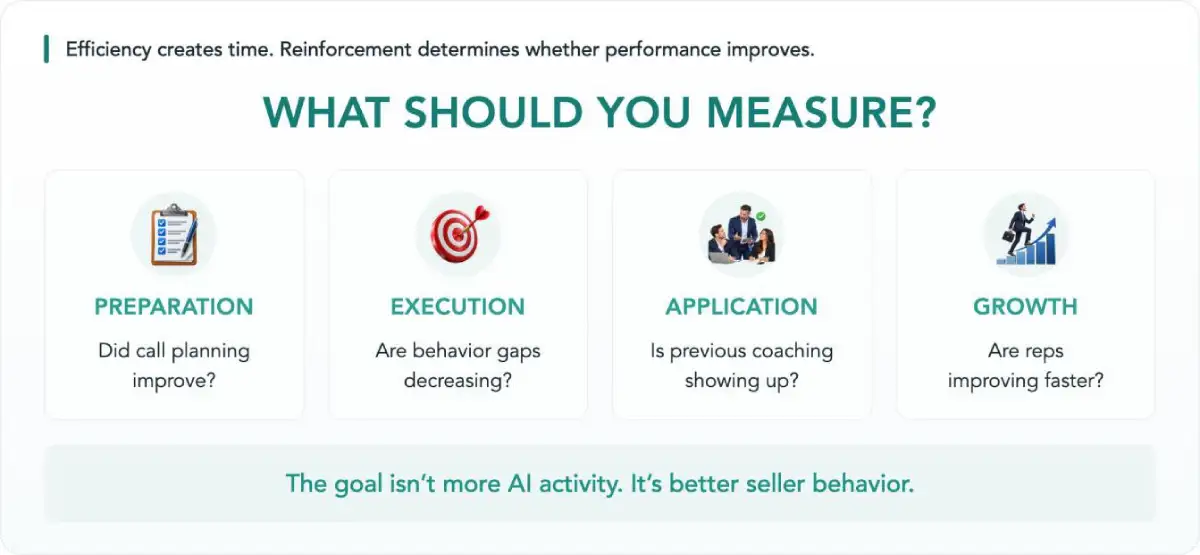 Efficiency creates time. Reinforcement determines whether performance improves. What should you measure? Preparation, did call planning improve? Execution, are behavior gaps decreasing? Application, is previous coaching showing up? Growth, are reps improving faster? The goal isn’t more AI activity. It’s better seller behavior.