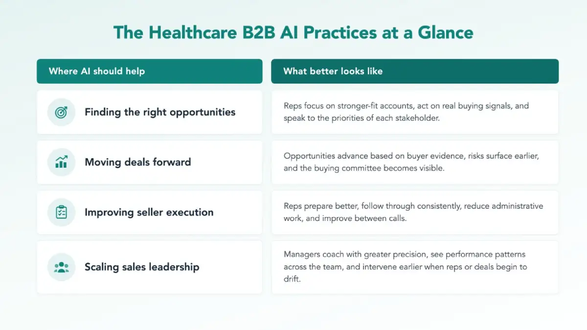 The Healthcare B2B AI Practices at a Glance: where AI should help and what better looks like.