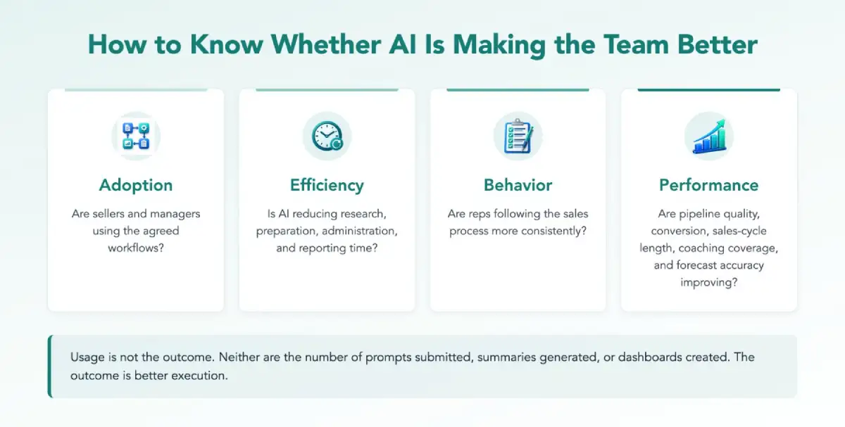 How to Know Whether AI Is Making the Team Better: adoption, efficiency, behavior, and performance.
